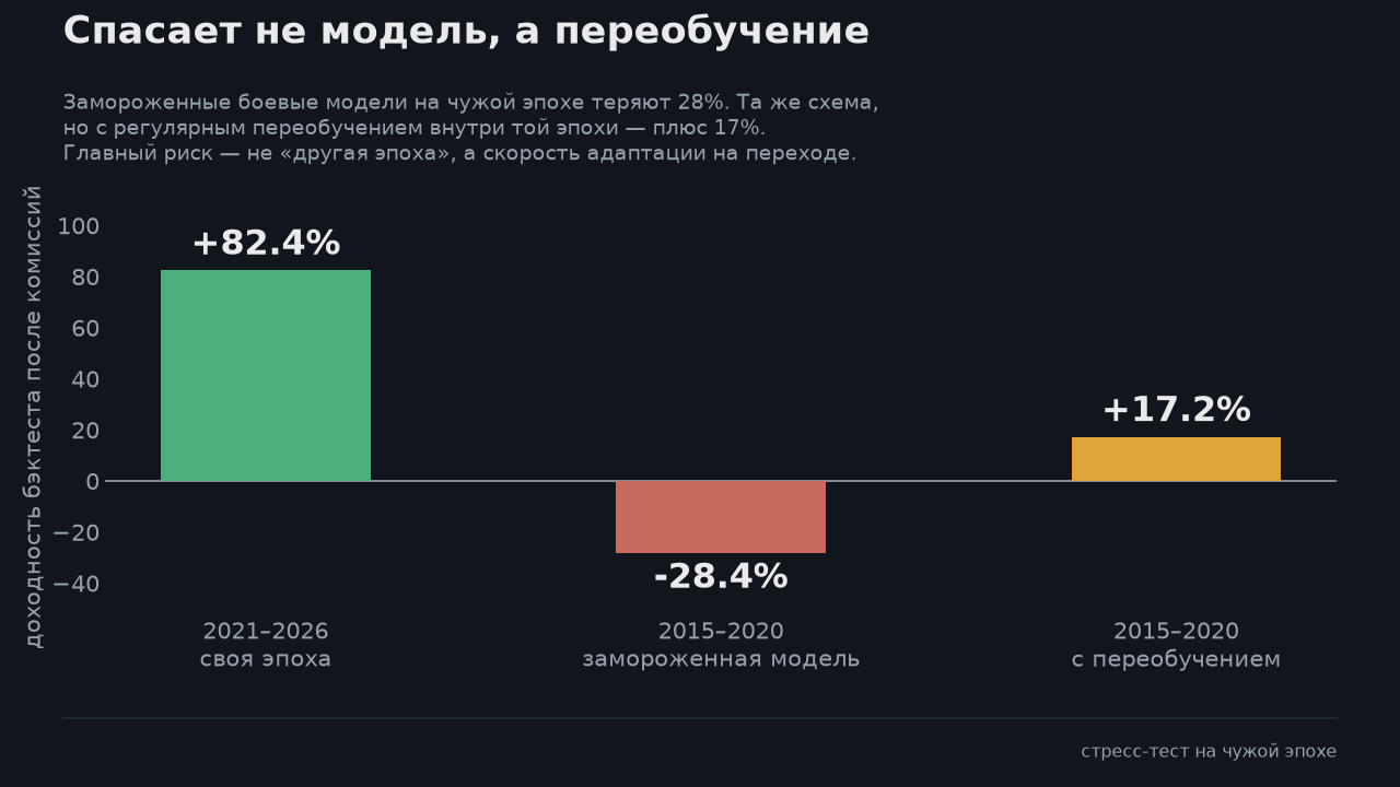Ваш бэктест нейронки врёт на ±10 процентных пунктов - 6